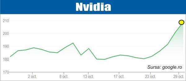 Nvidia - prima companie cu o capitalizare bursieră de peste 5 trilioane de dolari